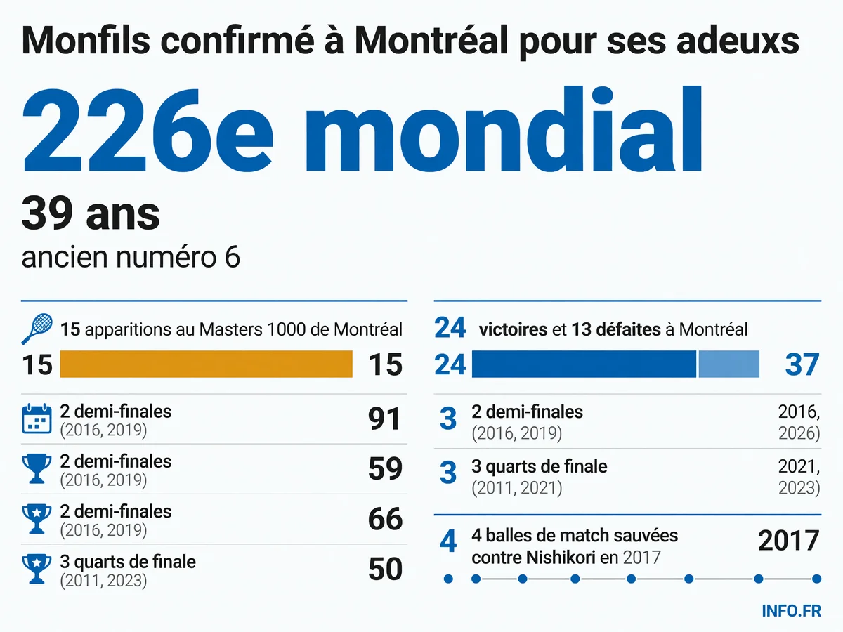 Bilan de la carrière de Gaël Monfils au Masters 1000 de Montréal avec ses principales performances de 2011 à 2026
