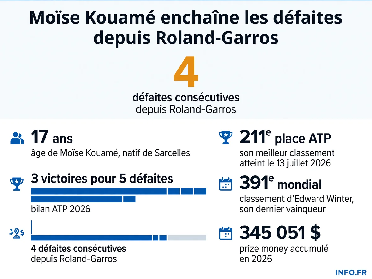 Bilan chiffré de la saison 2026 de Moïse Kouamé: classement ATP, série de défaites et prize money après Roland-Garros