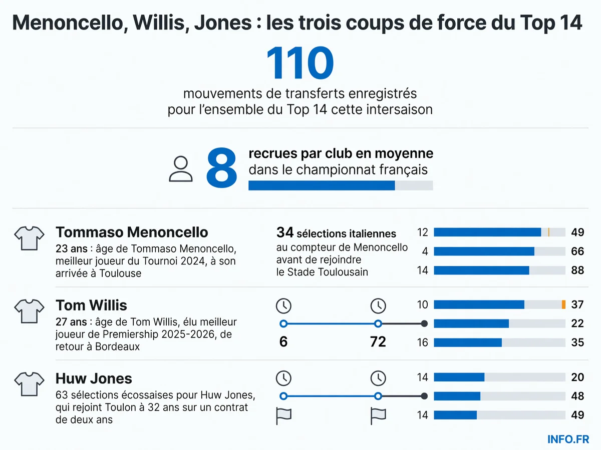 Les chiffres clés du mercato Top 14 2026-2027 avec les trois recrues phares Menoncello, Willis et Jones