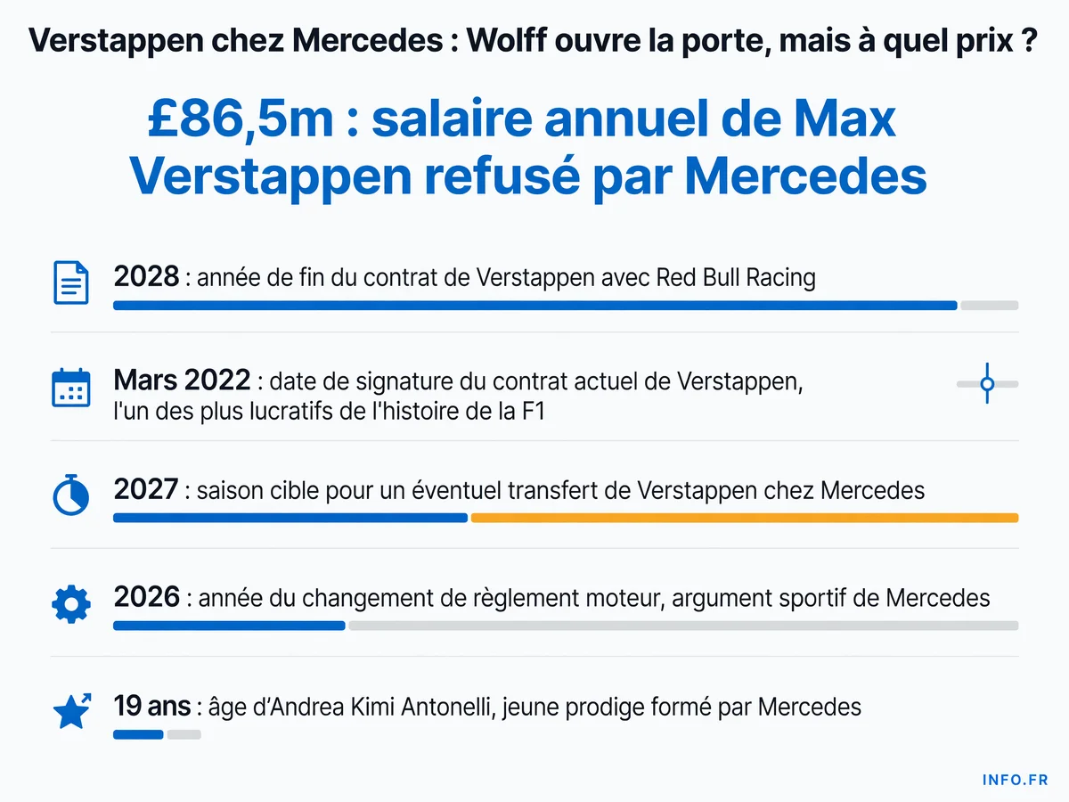 Les chiffres clés du dossier Verstappen-Mercedes: salaire, contrats et calendrier du transfert potentiel