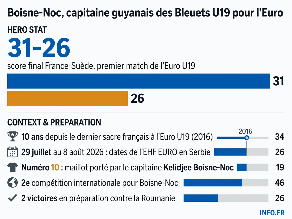 Infographie présentant les chiffres clés de l'entrée victorieuse de l'équipe de France U19 de handball à l'Euro 2026 en Serbie sous la capitainerie de Kelidjee Boisne-Noc.