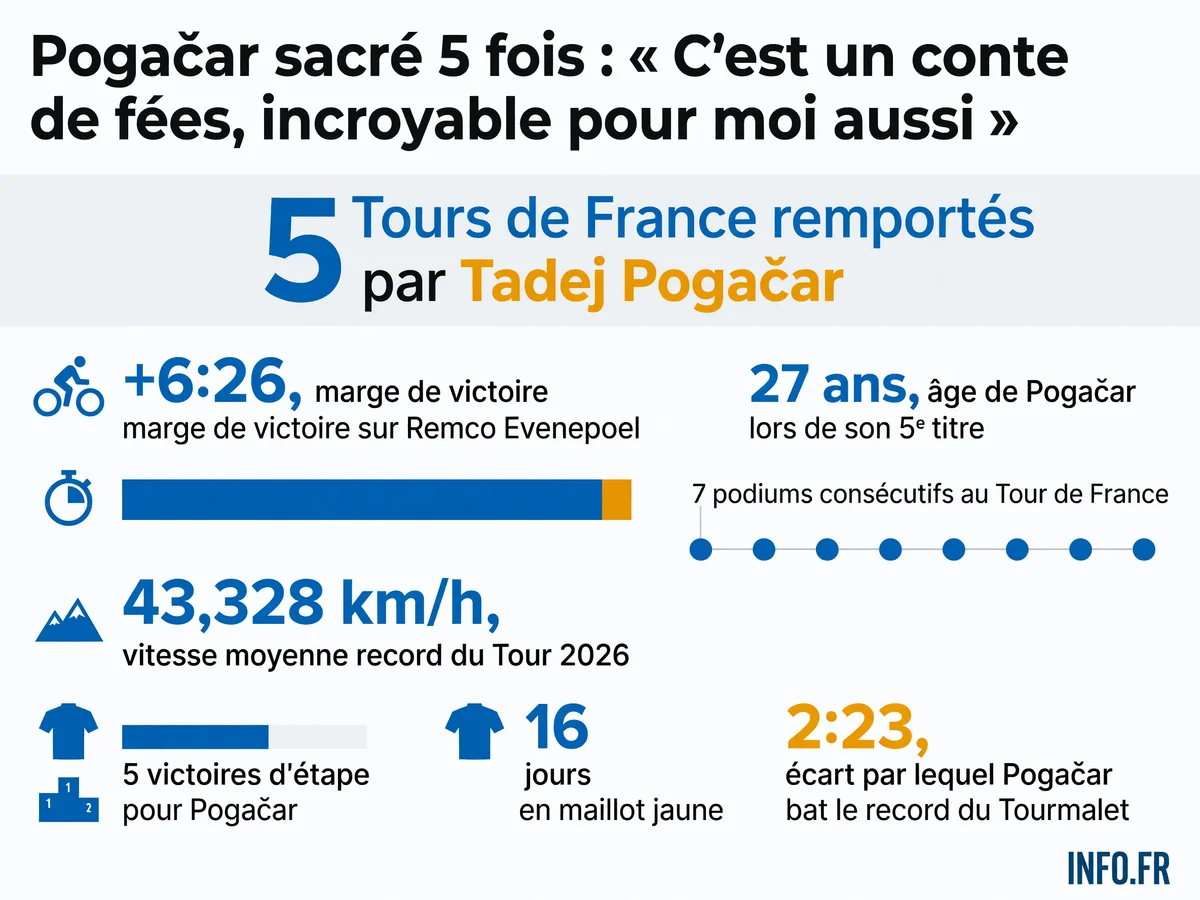 Domination historique de Tadej Pogačar sur le Tour de France 2026: 5e victoire à 27 ans, égalant le record absolu, avec 6 minutes d'avance et des records battus en montagne.