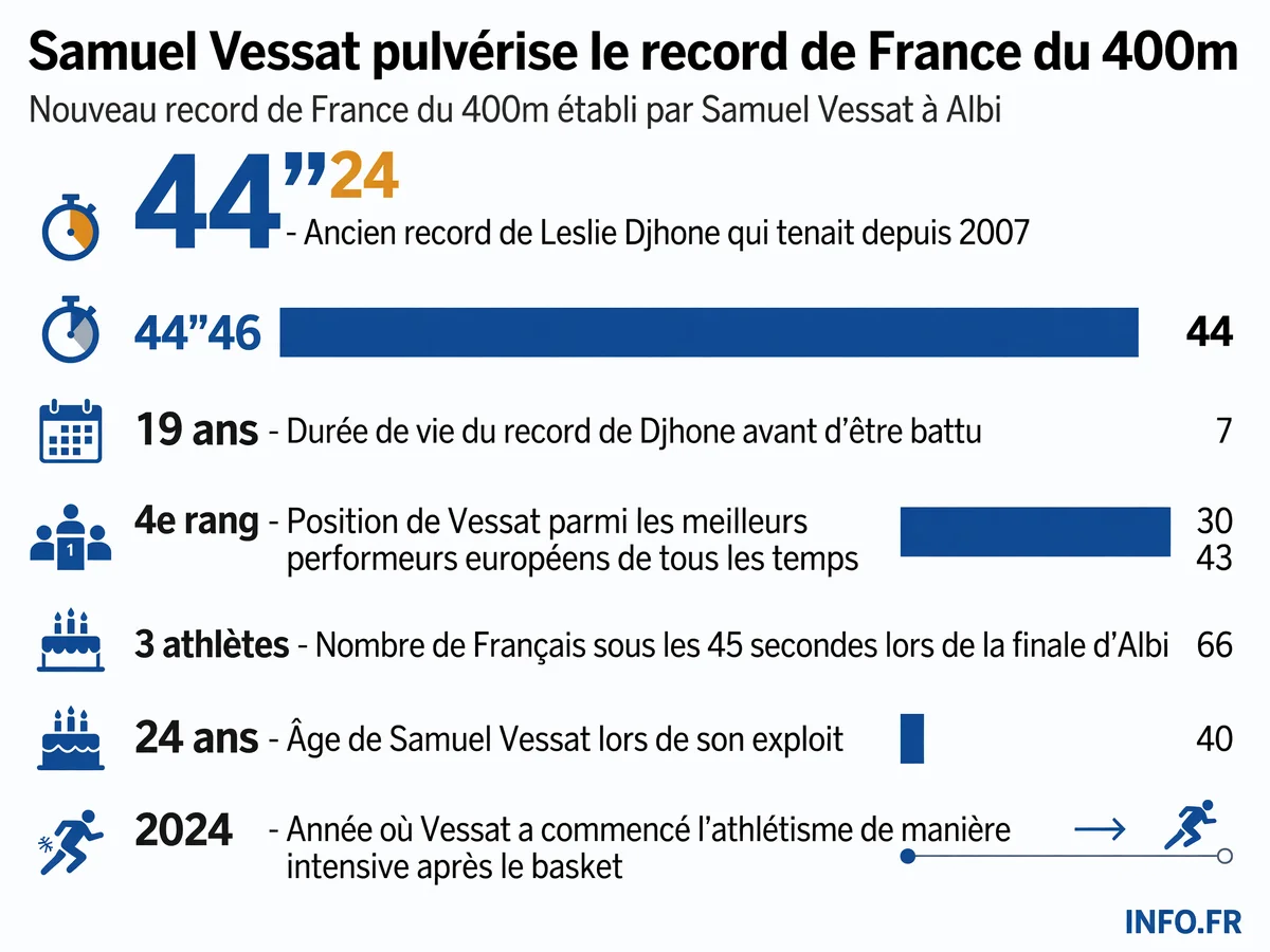 Infographie présentant le record de France du 400m battu par Samuel Vessat en 44"24 à Albi, effaçant la marque de Leslie Djhone qui tenait depuis 19 ans