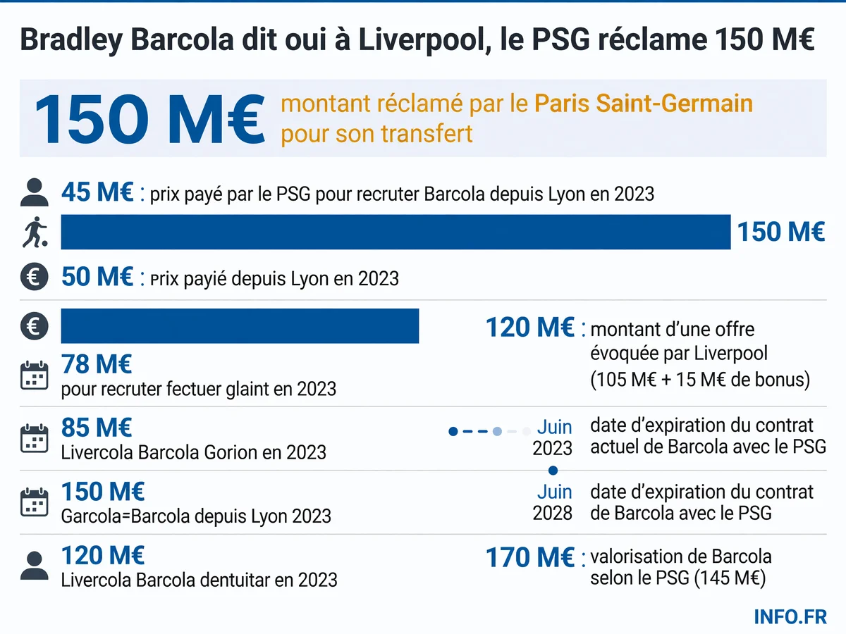 Infographie détaillant les chiffres clés du dossier Bradley Barcola entre le PSG et Liverpool: âge du joueur, montants réclamés et offres évoquées