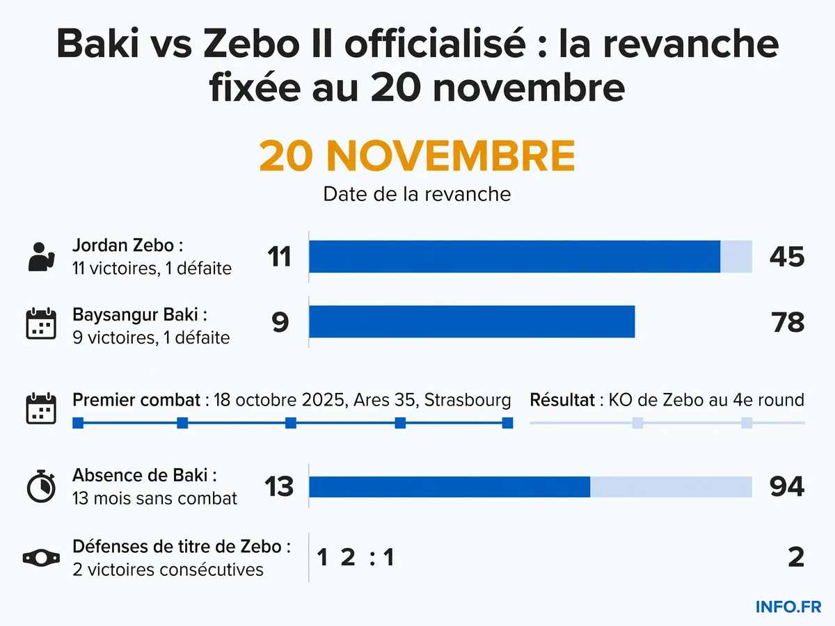 Comparatif des records et parcours de Jordan Zebo et Baysangur Baki avant leur rematch du 20 novembre 2026 à l'Ares 45