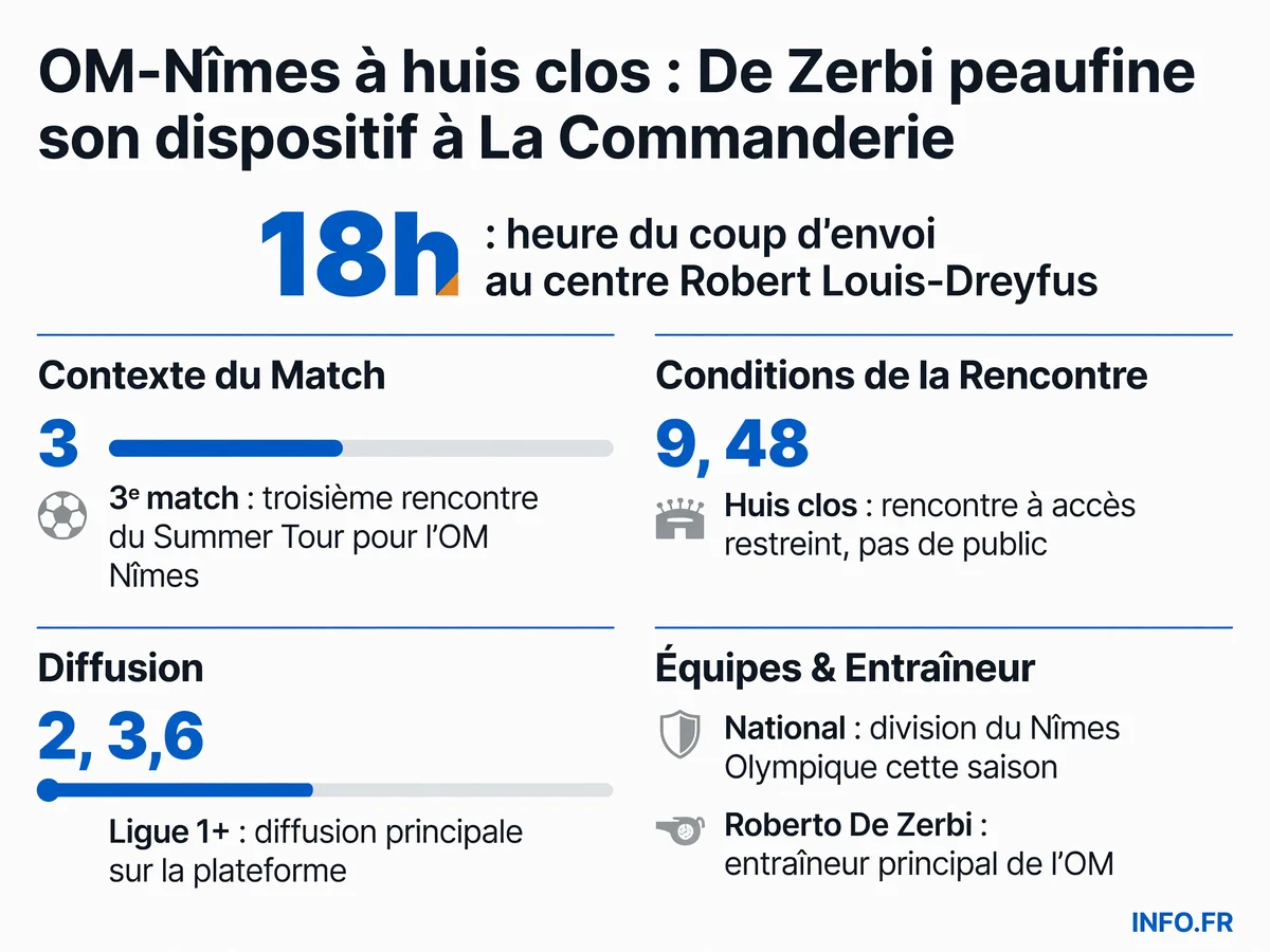 L'OM affronte Nîmes ce jeudi à 18h à La Commanderie dans le cadre du troisième match amical du Summer Tour, diffusé sur Ligue 1+.