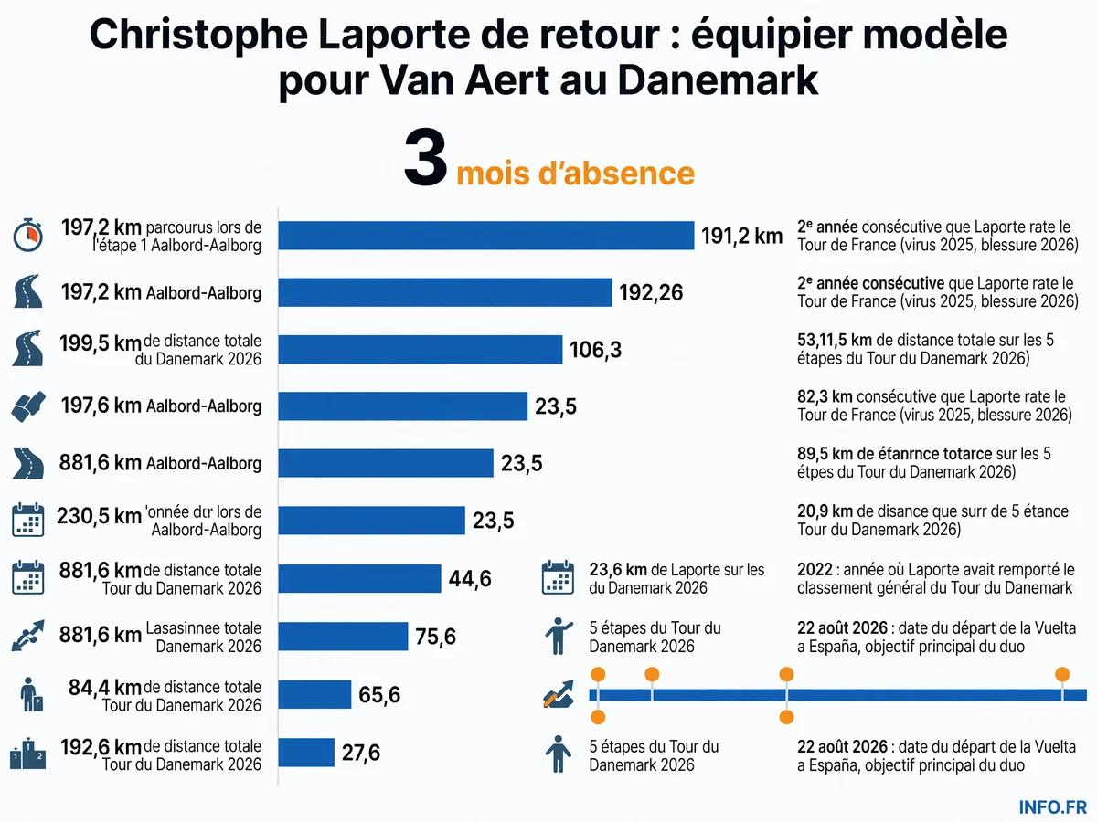Retour de Christophe Laporte au Tour du Danemark 2026 après 76 jours d'absence pour déchirure au quadriceps, avec statistiques clés de la course et objectif Vuelta.