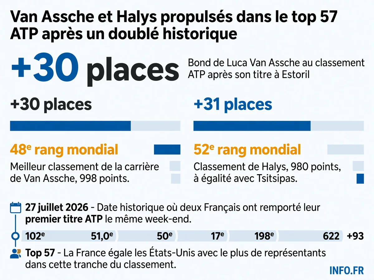 Progressions record de Luca Van Assche et Quentin Halys au classement ATP du 27 juillet 2026 après leurs premiers titres