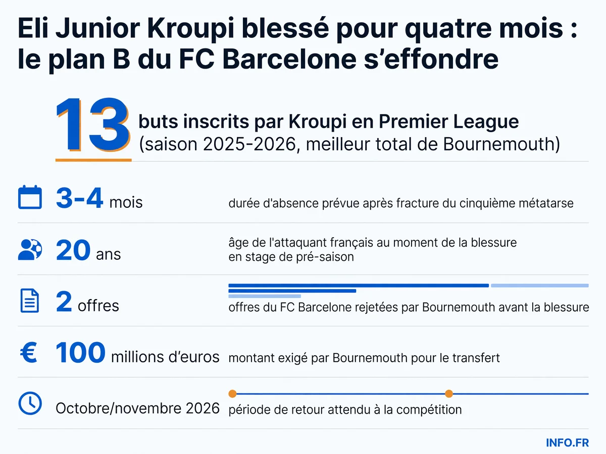 Eli Junior Kroupi, attaquant de Bournemouth et meilleur buteur du club en 2025-2026 avec 13 buts, se fracture le cinquième métatarse en stage de pré-saison en Autriche et sera absent 3 à 4 mois, faisant capoter les plans du FC Barcelone qui avait soumis deux offres rejetées.