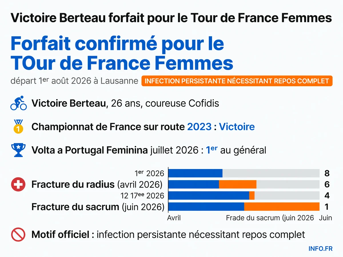 Le parcours chaotique de Victoire Berteau en 2026: entre victoires, fractures successives et forfait pour le Tour de France Femmes
