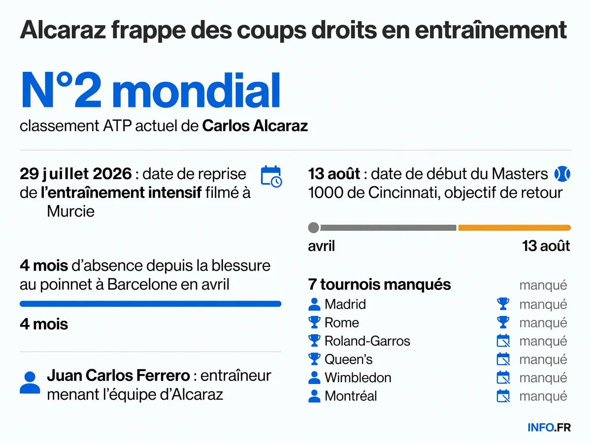 Chronologie du retour de Carlos Alcaraz après quatre mois d'absence pour blessure au poignet droit, avec objectif de reprise à Cincinnati le 13 août 2026