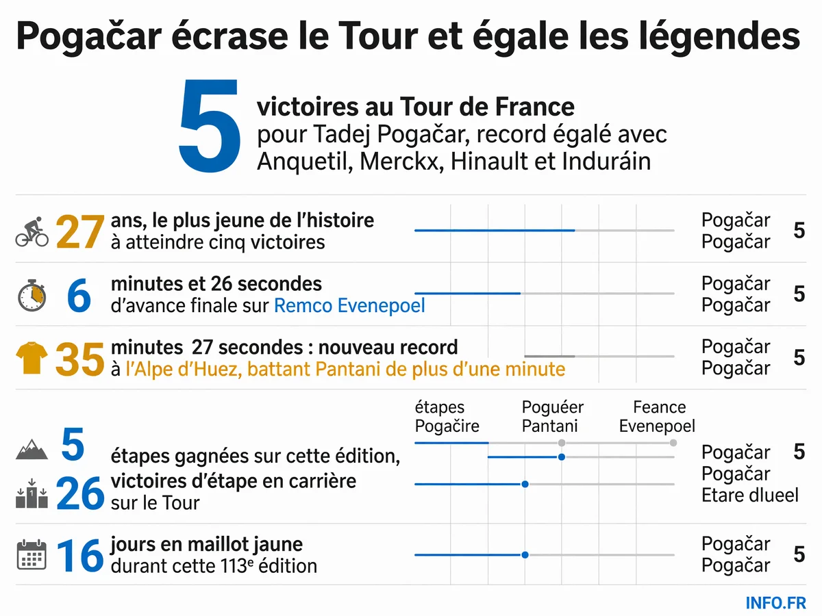 Infographie présentant les statistiques clés de la victoire de Tadej Pogačar au Tour de France 2026: cinquième titre à 27 ans, record à l'Alpe d'Huez, et domination avec six minutes d'avance.