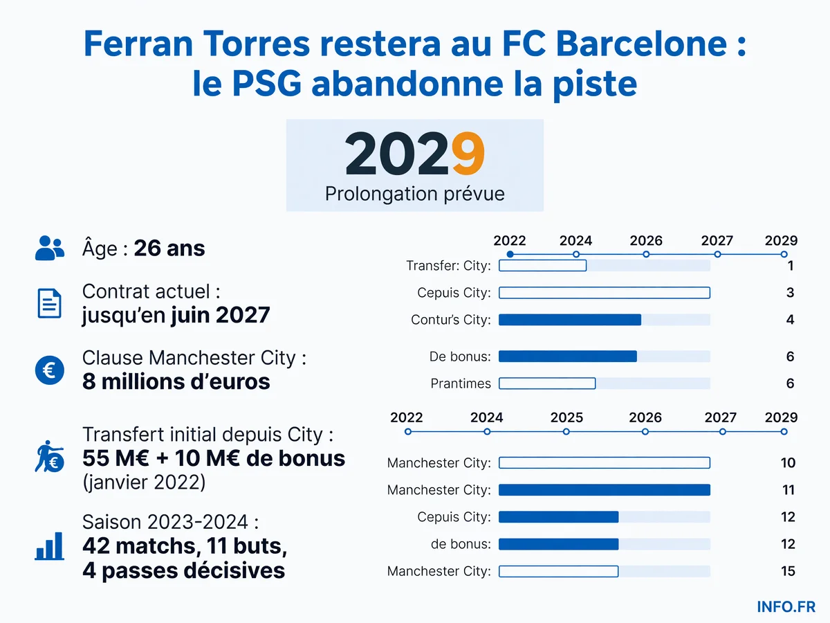 Infographie montrant les données contractuelles et statistiques de Ferran Torres au FC Barcelone, incluant la clause de 8 millions d'euros due à Manchester City en cas de prolongation et l'absence d'offre formelle du PSG.