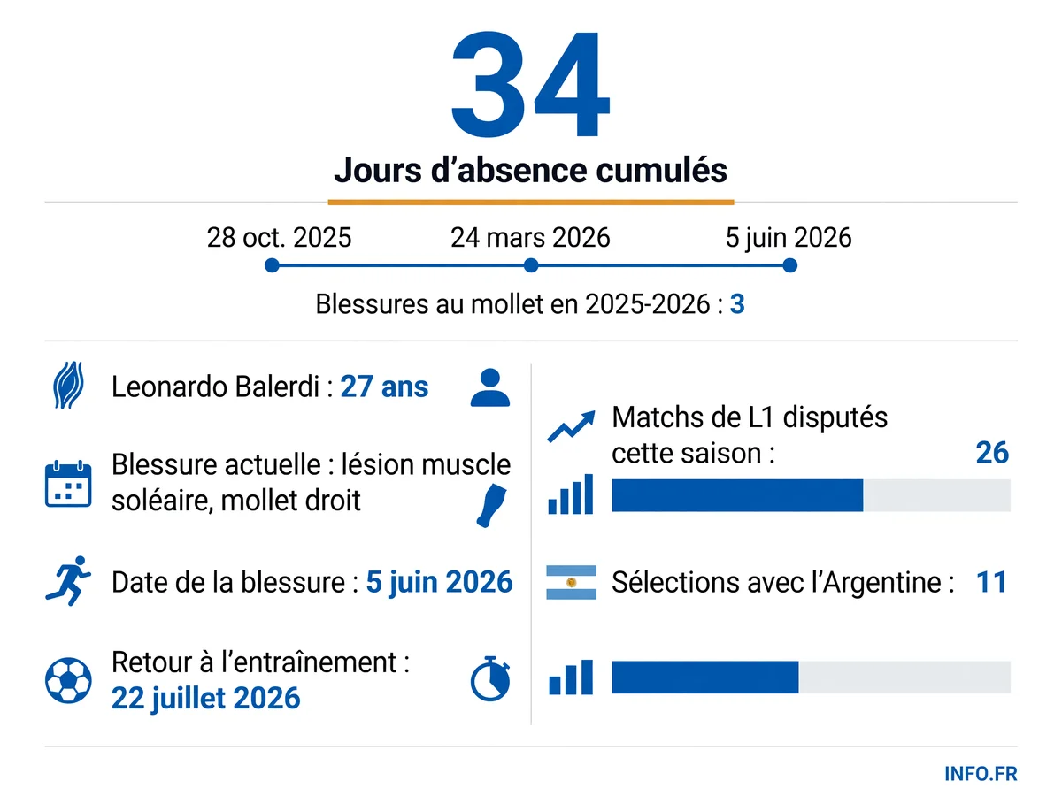 Chronologie des blessures au mollet de Leonardo Balerdi et division du staff médical de l'OM sur les délais de reprise.