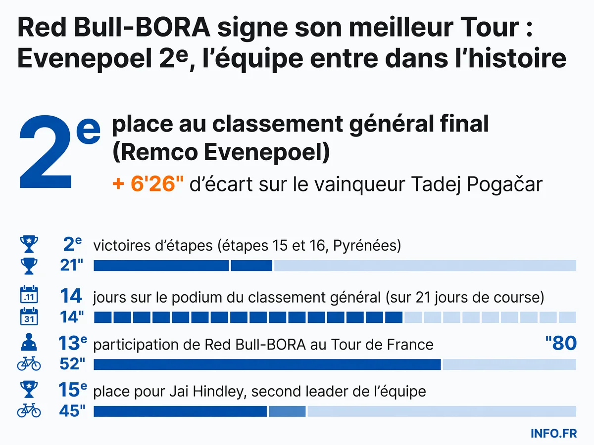 Bilan chiffré de Red Bull-BORA-hansgrohe au Tour de France 2026: Evenepoel 2e au général, deux victoires d'étapes, premier podium historique de l'équipe en treize participations.