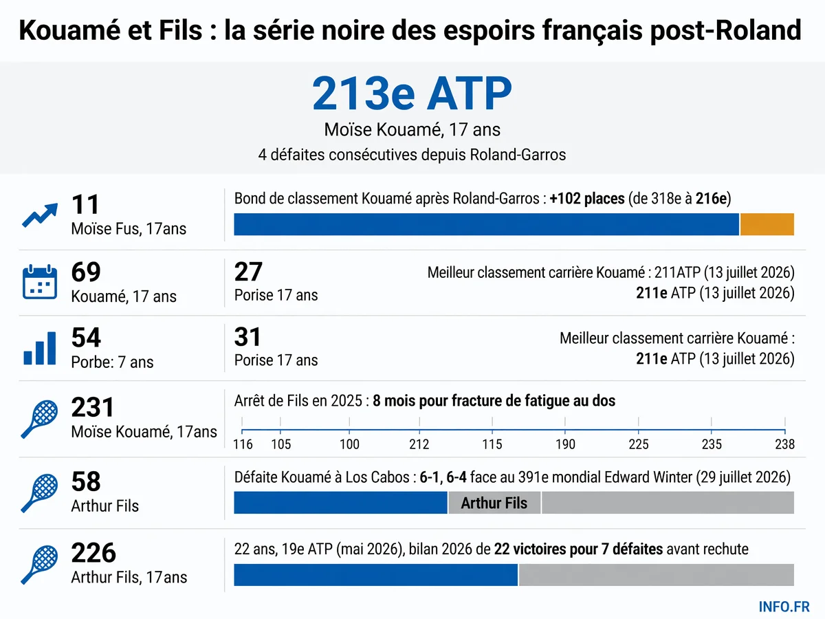 Parcours contrasté de Moïse Kouamé et Arthur Fils depuis Roland-Garros 2026: blessures, rechutes et défaites en cascade pour les deux espoirs français du tennis.