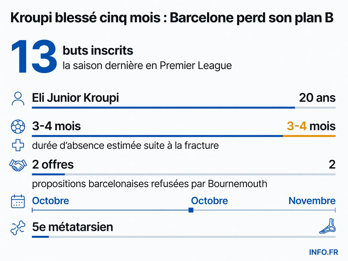 Chronologie et données clés de la blessure d'Eli Junior Kroupi et de l'intérêt du FC Barcelone