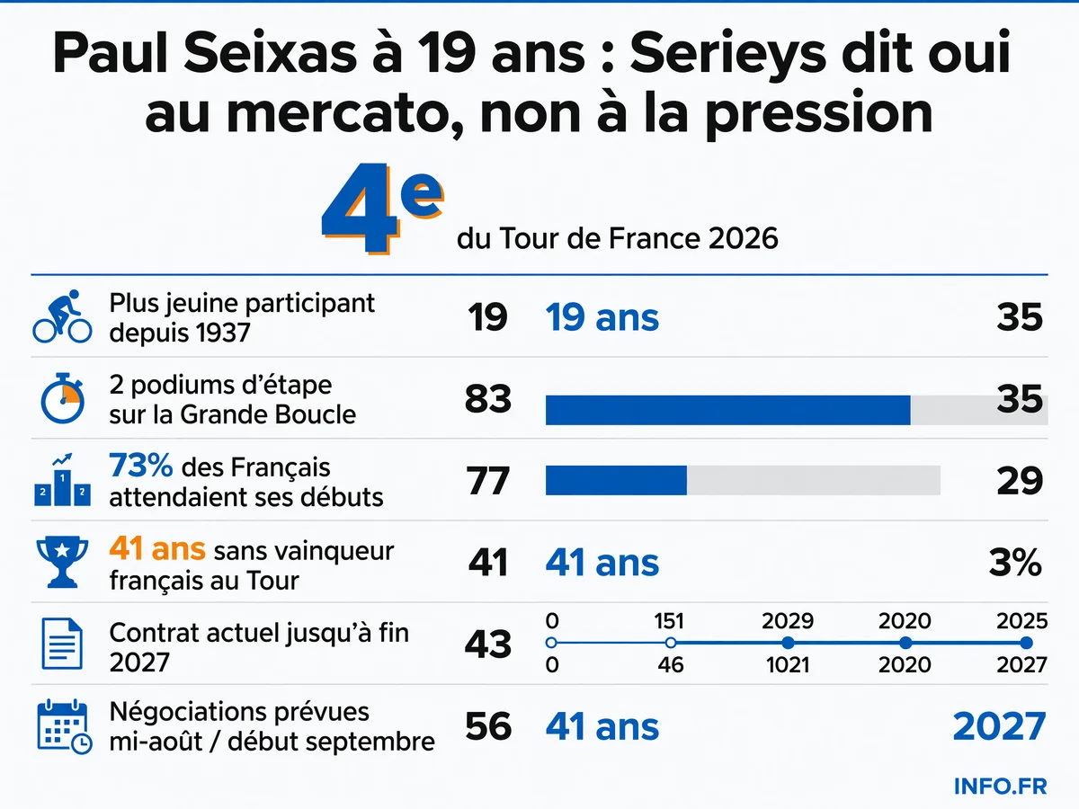 Infographie présentant les chiffres clés de la performance de Paul Seixas sur le Tour de France 2026 et le contexte de son avenir contractuel avec Decathlon CMA CGM