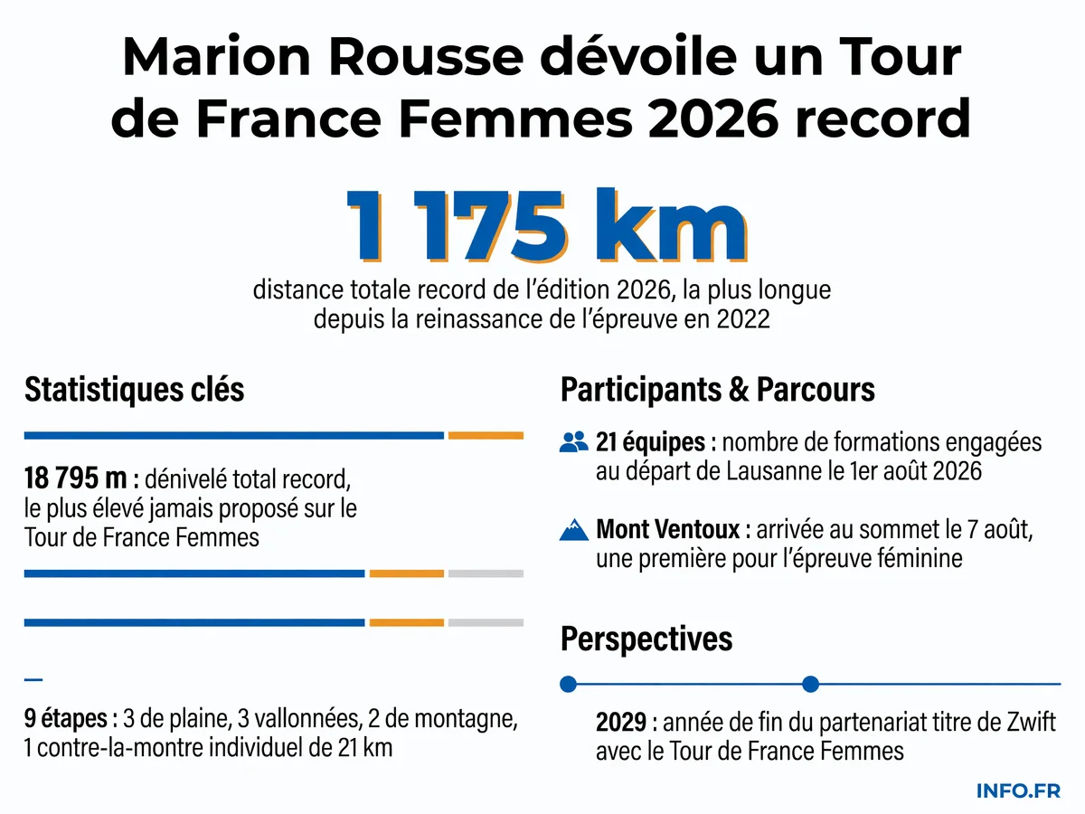 Parcours record du Tour de France Femmes 2026: 1 175 km, 18 795 m de dénivelé, avec une arrivée inédite au sommet du Mont Ventoux.