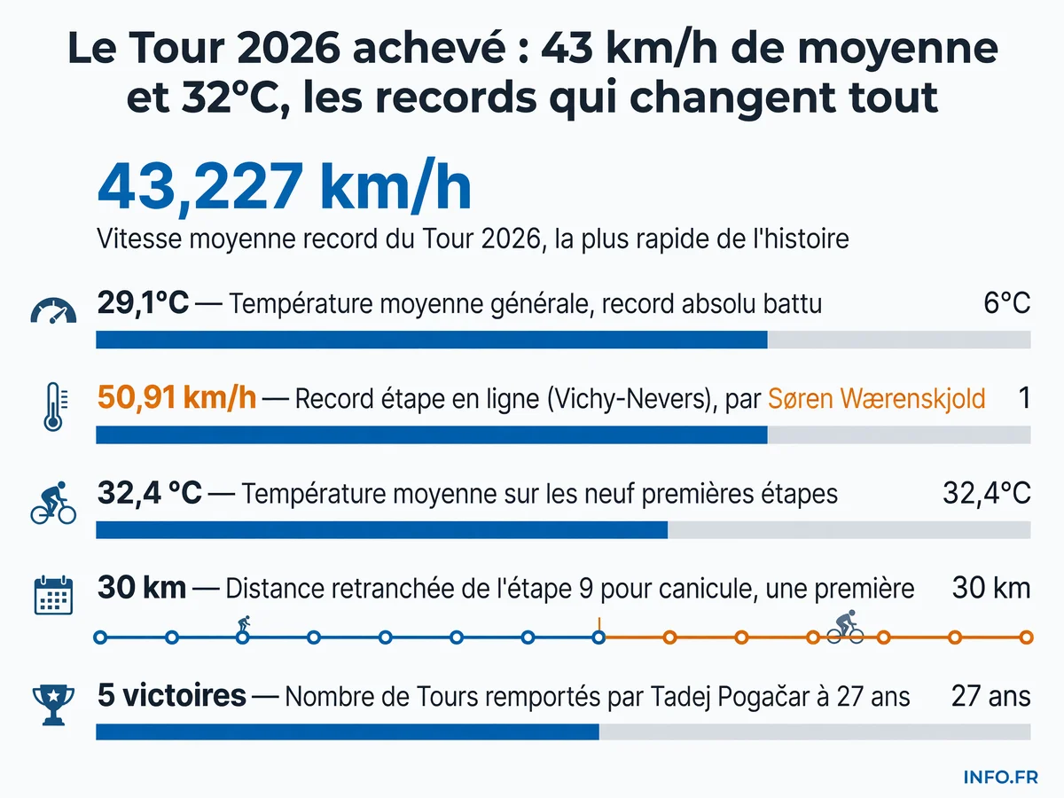 Infographie présentant les records historiques du Tour de France 2026: vitesse moyenne de 43,227 km/h, température de 29,1°C, et étape raccourcie pour canicule