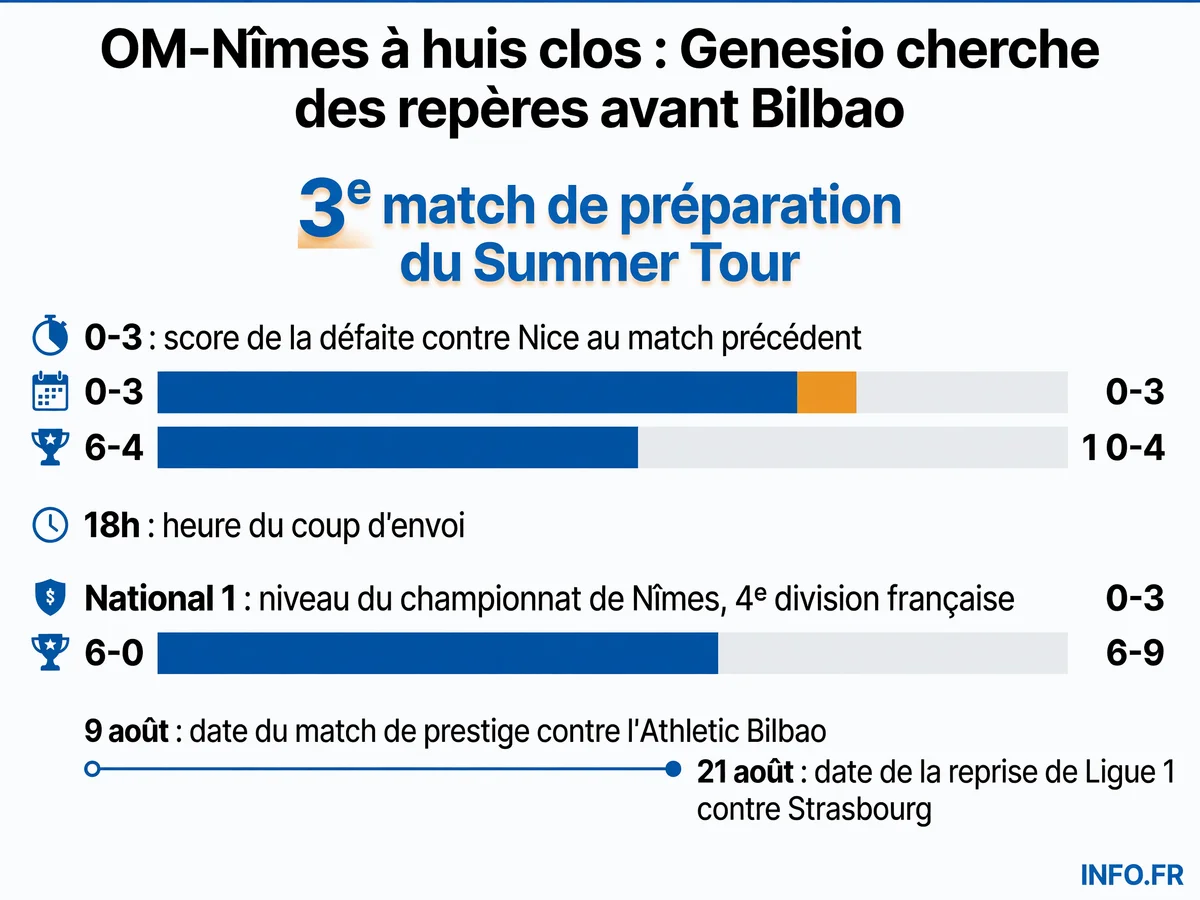 Infographie présentant les données clés du match de préparation OM-Nîmes du 30 juillet 2026: troisième match du Summer Tour, écart de niveau entre les deux clubs, heure du coup d'envoi, départs de cadres et calendrier des prochaines échéances.