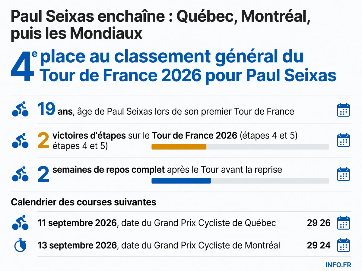 Programme post-Tour de France 2026 de Paul Seixas: deux semaines de repos, puis trois courses au Canada en septembre avant Il Lombardia en octobre