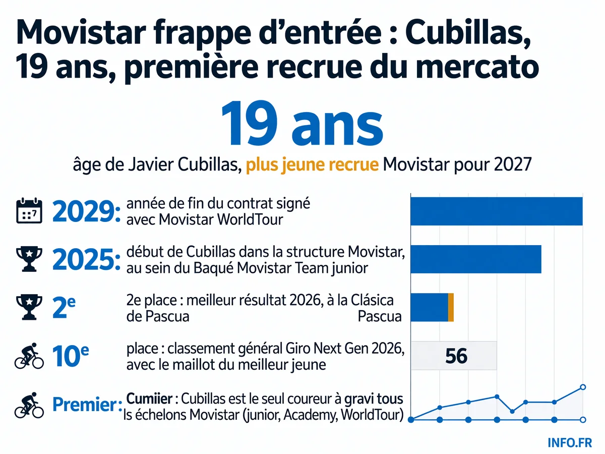 Parcours de formation et statistiques de Javier Cubillas, première recrue Movistar pour la saison 2027