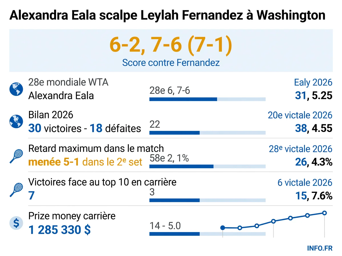Les statistiques clés de la performance d'Alexandra Eala à Washington, incluant son classement, son bilan 2026 et sa remontée face à Leylah Fernandez