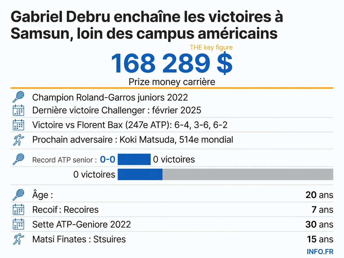 Parcours de Gabriel Debru au Challenger de Samsun 2026: deux victoires d'affilée et qualification en quarts de finale