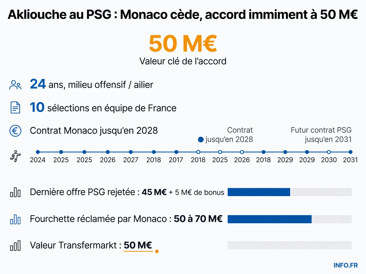 Les chiffres clés du transfert de Maghnes Akliouche de l'AS Monaco au Paris Saint-Germain: montants des offres, durée des contrats et statistiques du joueur.