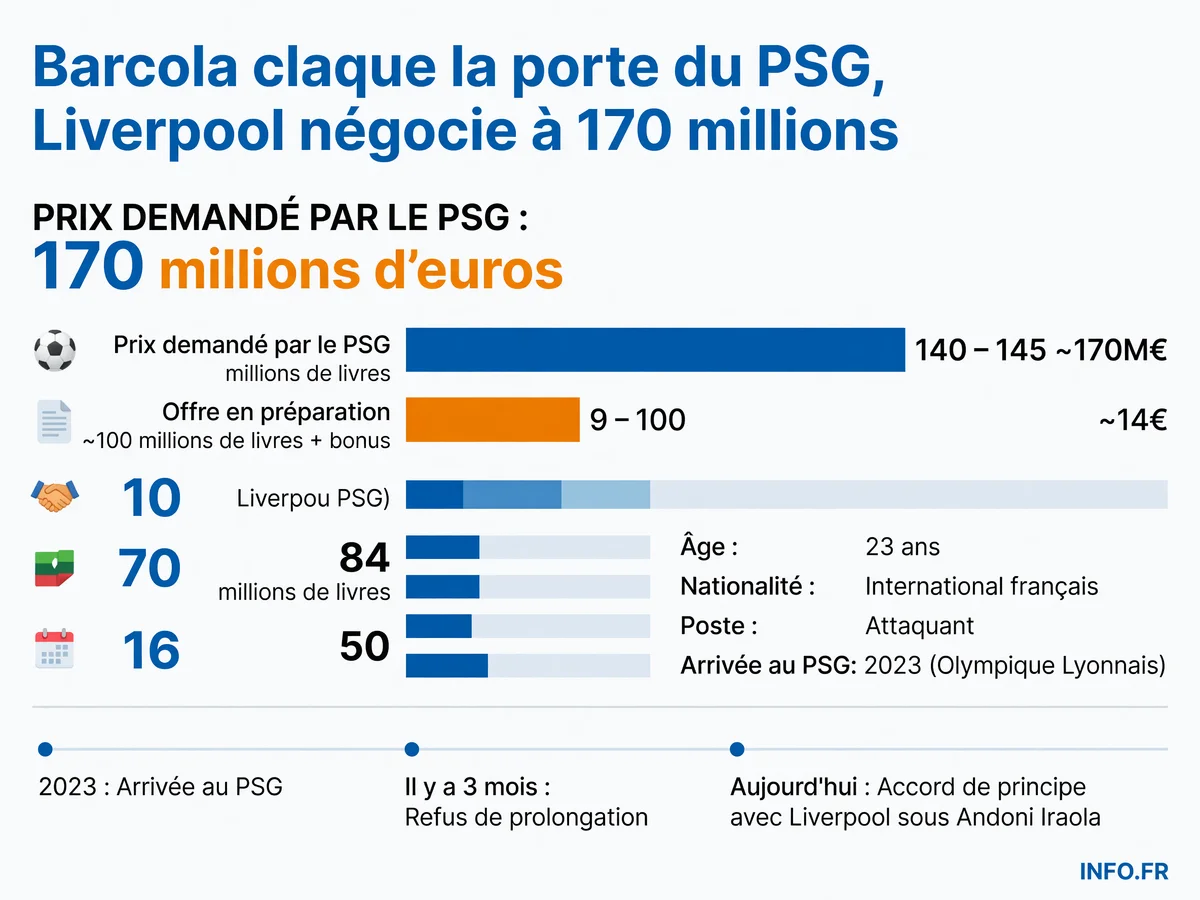 Chiffres clés du dossier Bradley Barcola entre le PSG et Liverpool lors du mercato été 2026