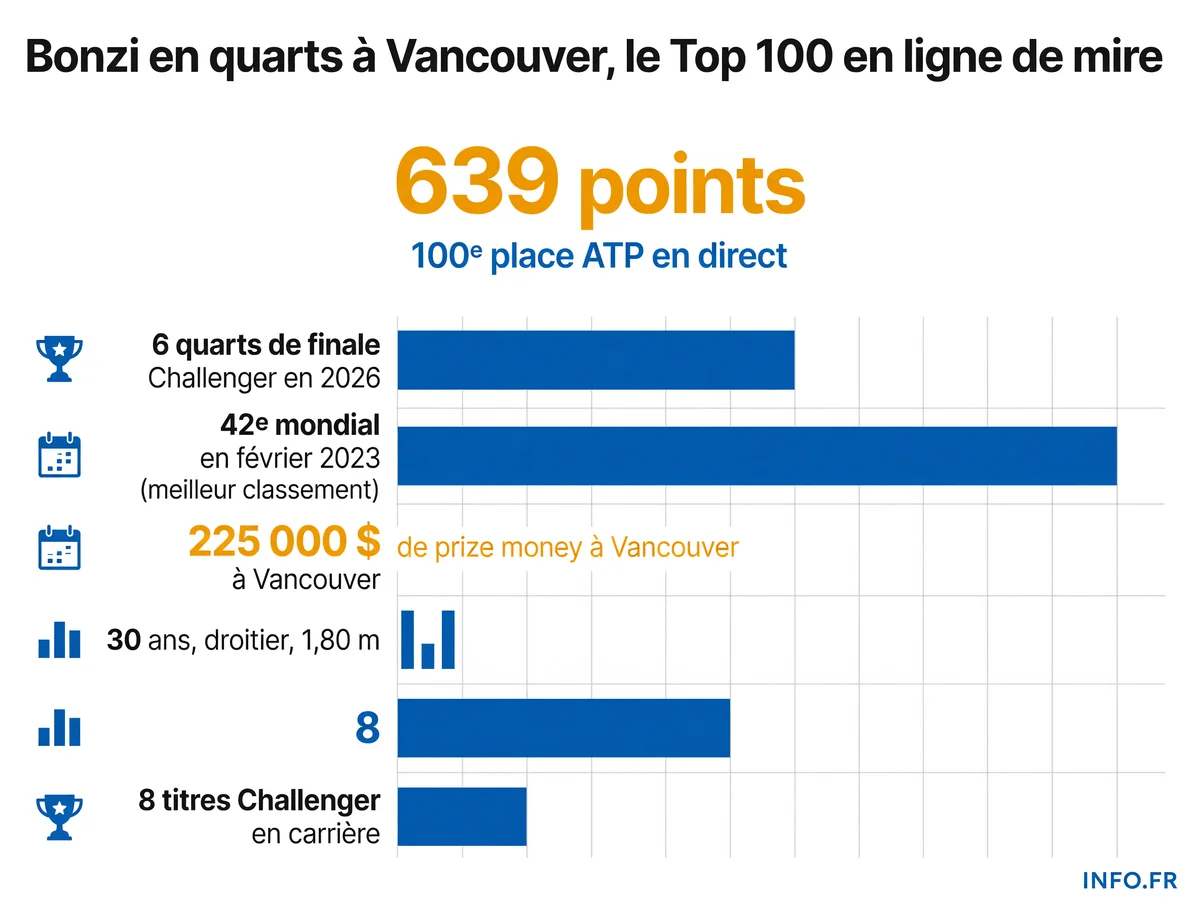 Benjamin Bonzi en action sur le court, classement et statistiques de sa saison Challenger 2026