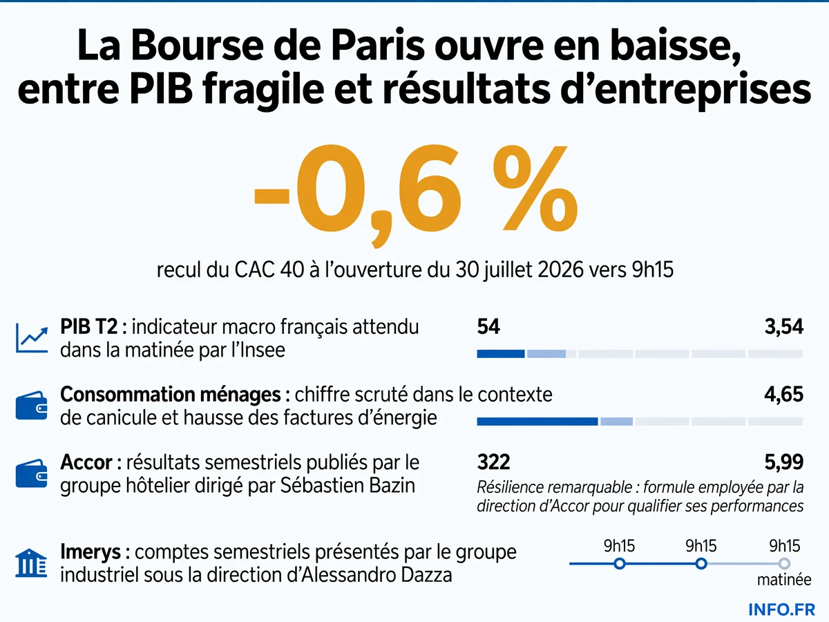 Ouverture de la Bourse de Paris le 30 juillet 2026 à 9h15: le CAC 40 recule de 0,6% dans l'attente des indicateurs Insee (PIB +0,1% attendu, consommation -0,3%) malgré les résultats positifs d'Accor et Imerys