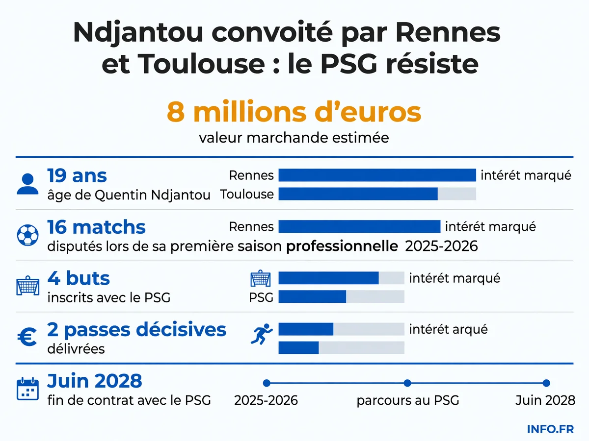 Statistiques et profil de Quentin Ndjantou, attaquant du PSG convoité par Rennes et Toulouse en prêt lors du mercato 2026