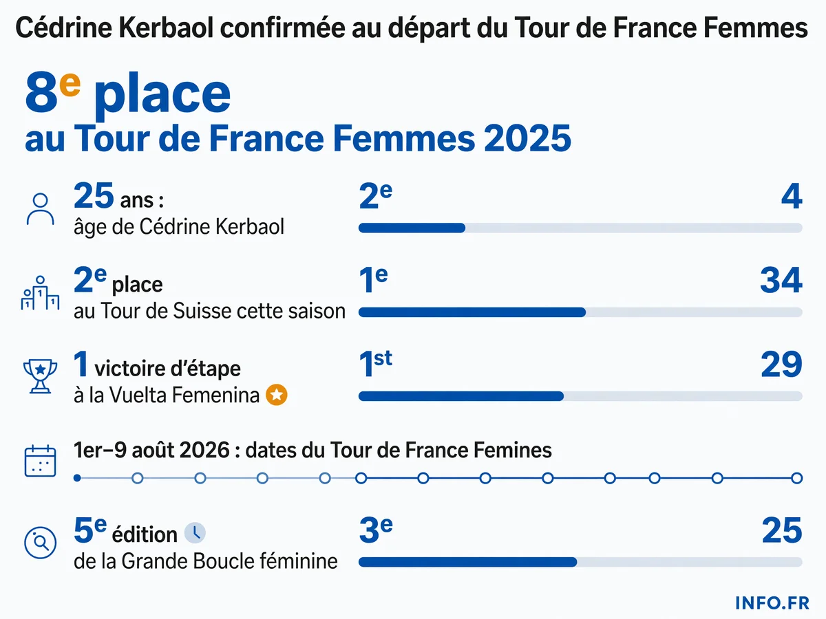 Infographie présentant les statistiques de Cédrine Kerbaol avant le Tour de France Femmes 2026: âge, résultats récents et dates de la course