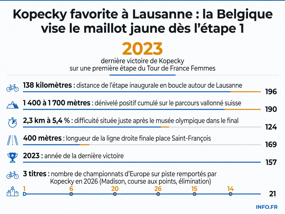 Chiffres clés de l'étape 1 du Tour de France Femmes 2026 à Lausanne et du palmarès récent de Lotte Kopecky
