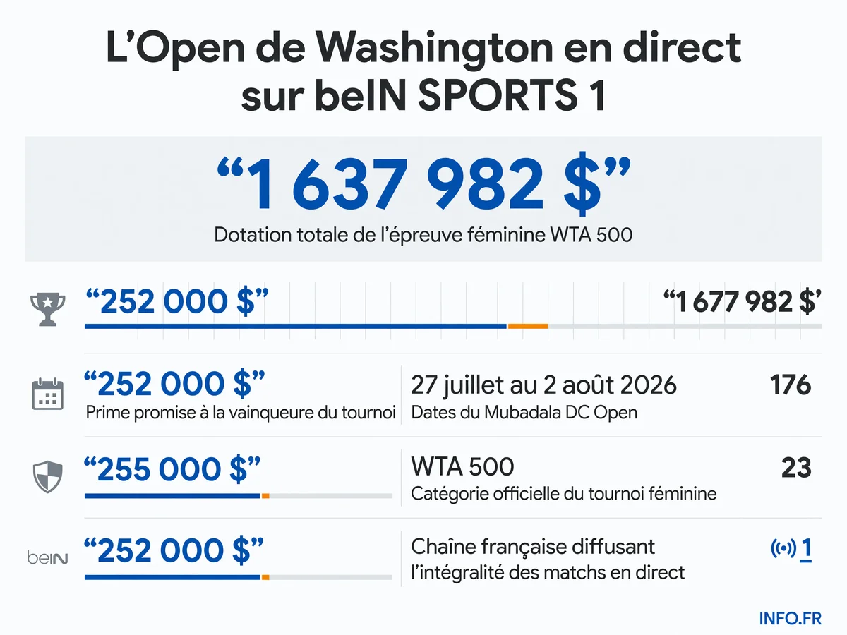 Chiffres clés de l'Open de Washington WTA 500 diffusé sur beIN SPORTS 1: dotation, dates et couverture télévisée.