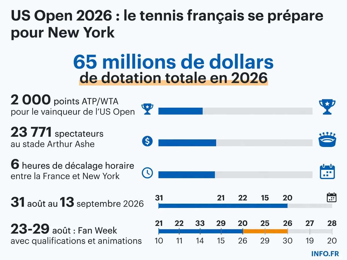 Les chiffres clés de l'US Open 2026: dotation record, capacité du stade Arthur Ashe et points ATP/WTA à la clé pour les joueurs.