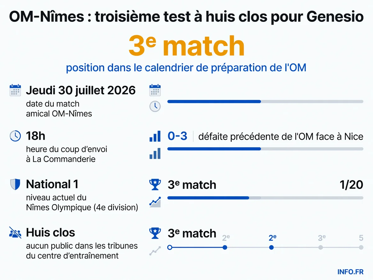 Données clés du match amical de préparation entre l'Olympique de Marseille et le Nîmes Olympique du 30 juillet 2026