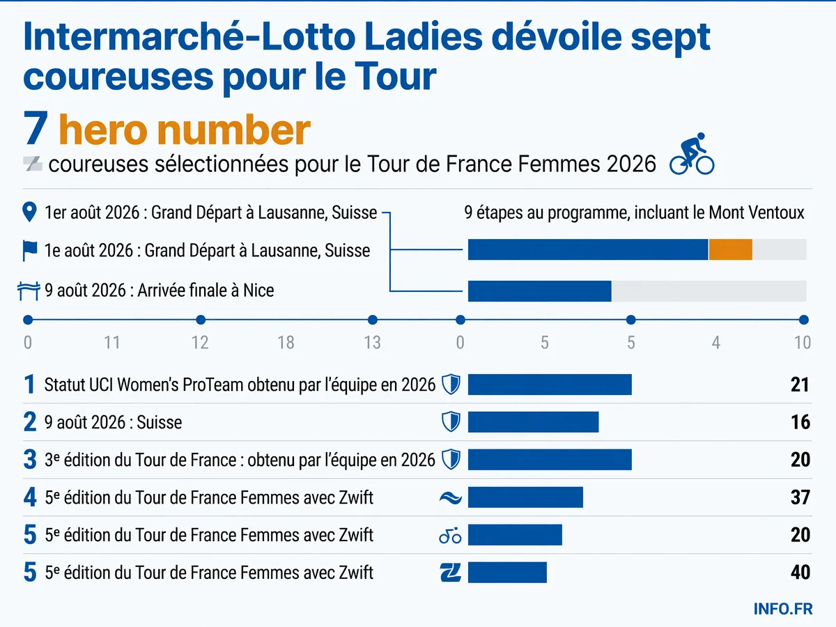 Composition de l'équipe Intermarché-Lotto Ladies pour le Tour de France Femmes 2026 avec les sept coureuses sélectionnées et le parcours Lausanne-Nice.