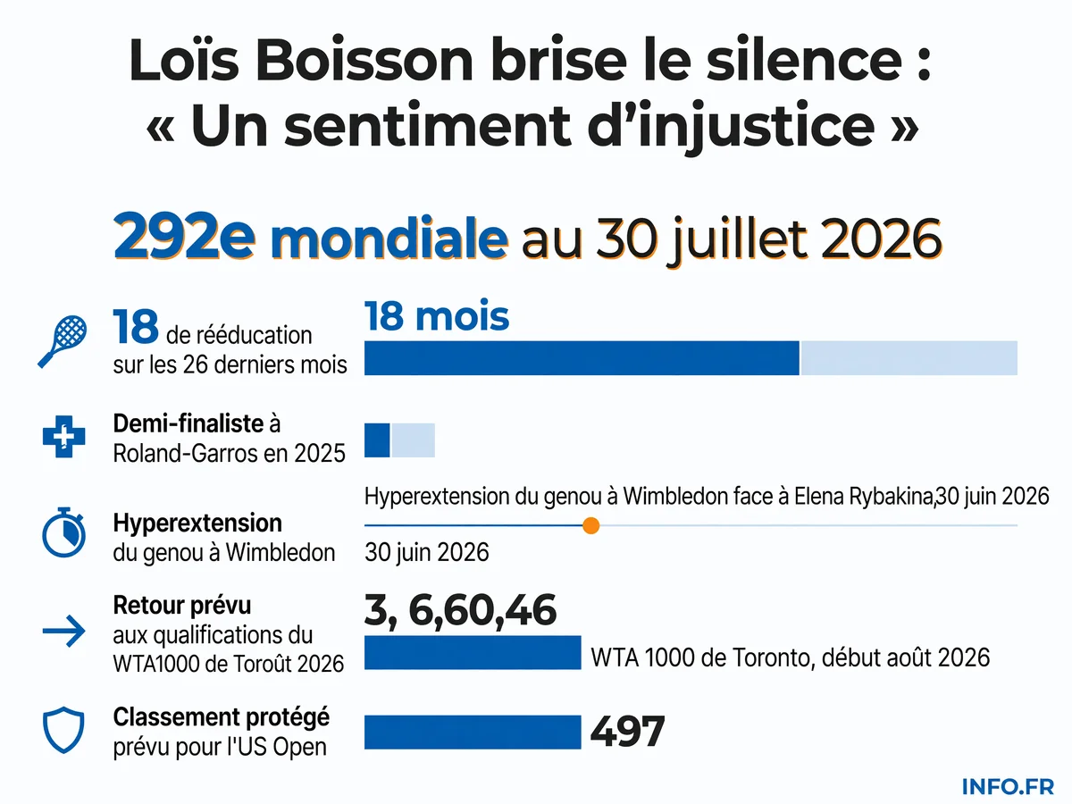Parcours de Loïs Boisson: de la demi-finale à Roland-Garros en 2025 à 18 mois de rééducation et un retour prévu à Toronto en août 2026.