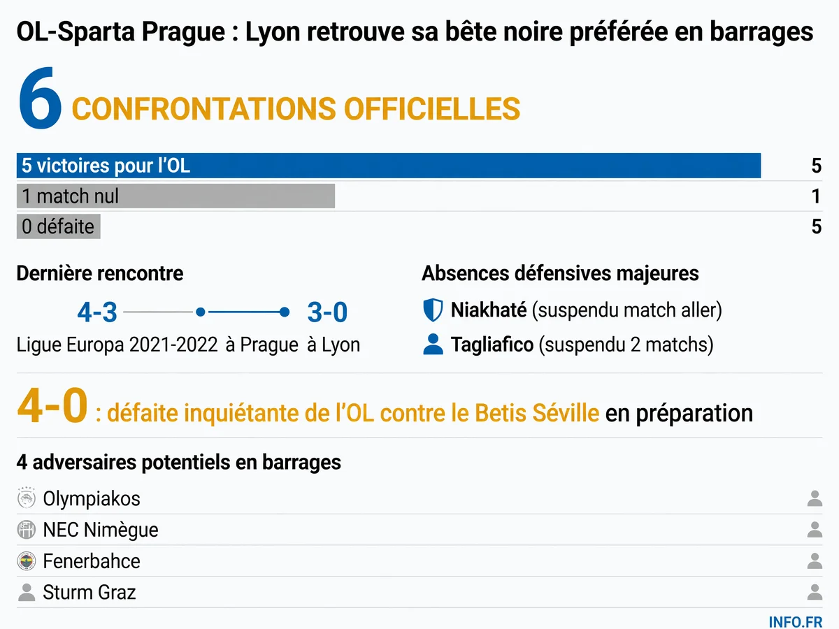 Bilan historique et enjeux du 3e tour préliminaire de Ligue des Champions entre l'OL et le Sparta Prague en août 2026