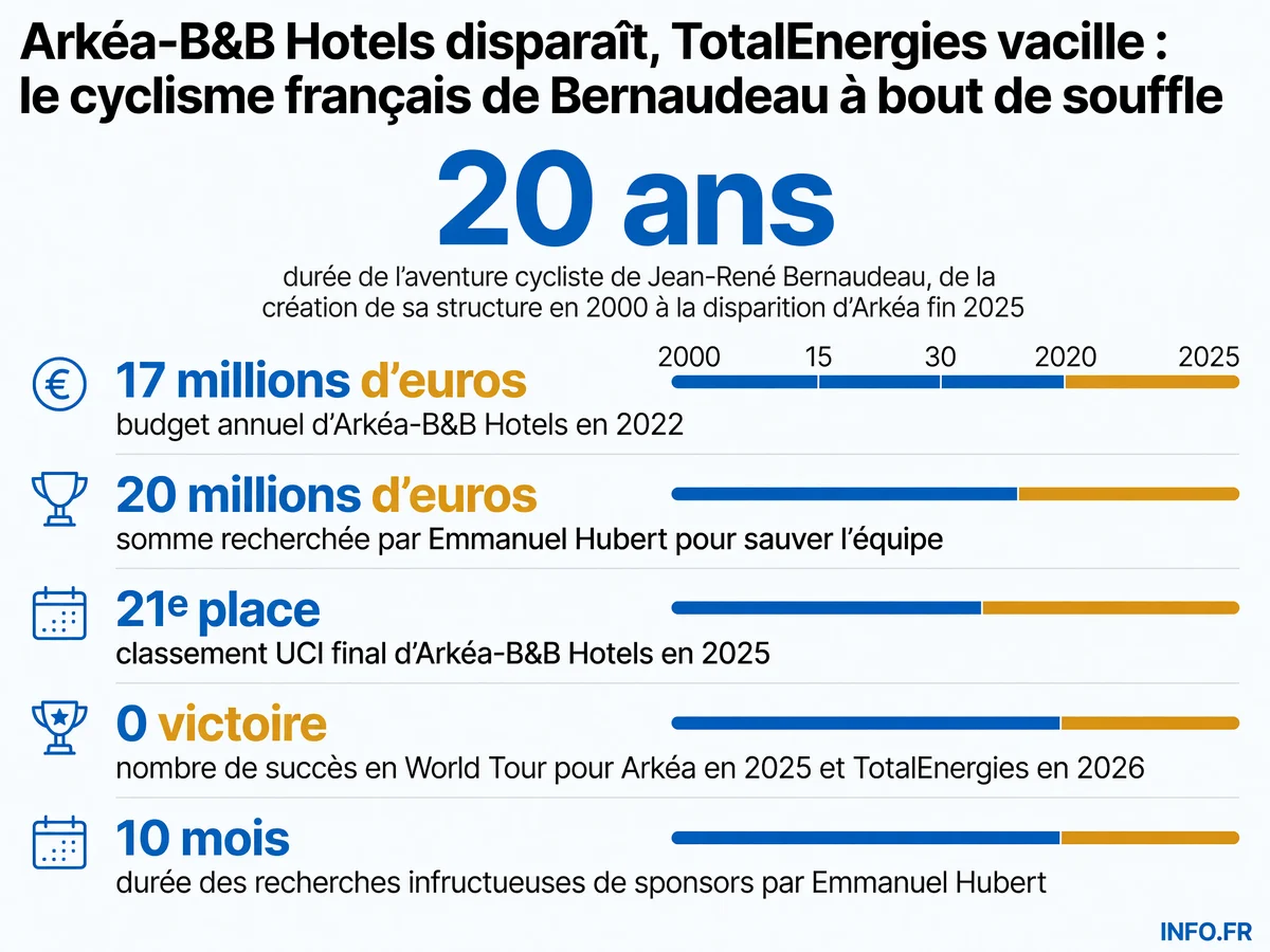 Chronologie de la chute du cyclisme français de Bernaudeau, d'Europcar glorieuse en 2011 à la disparition d'Arkéa en 2025 et l'incertitude de TotalEnergies en 2026