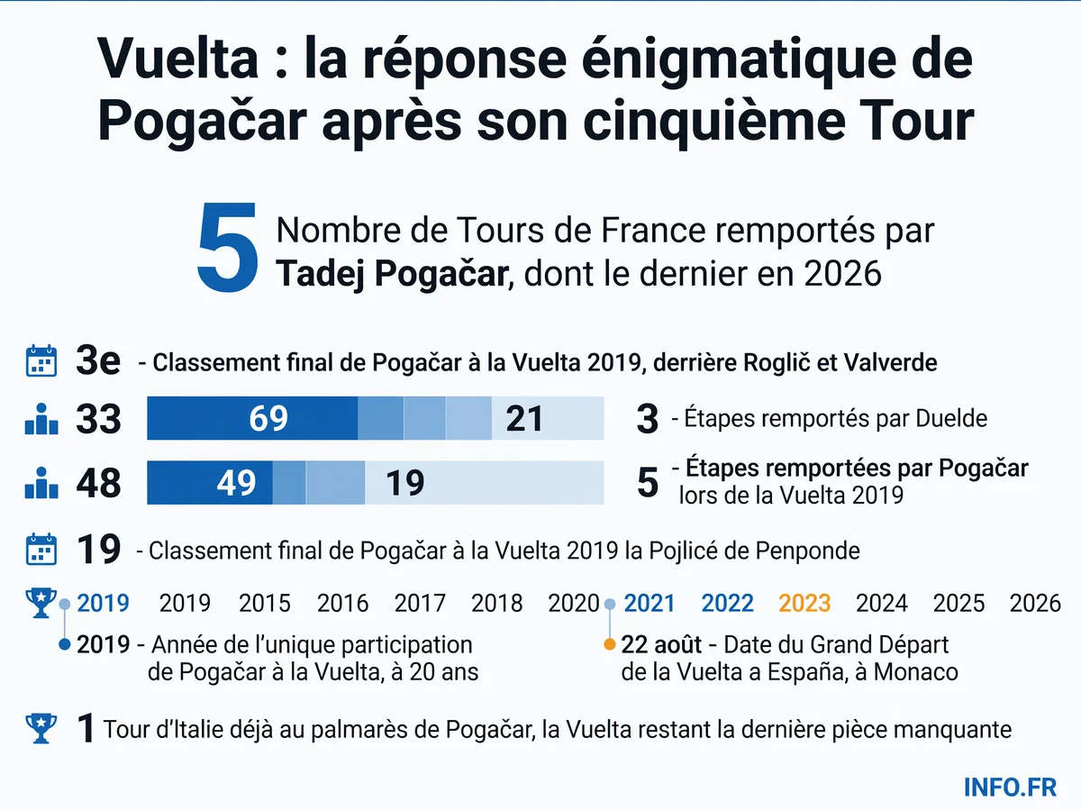 Le palmarès de Tadej Pogačar sur les Grands Tours et les données clés de la Vuelta a España 2026.