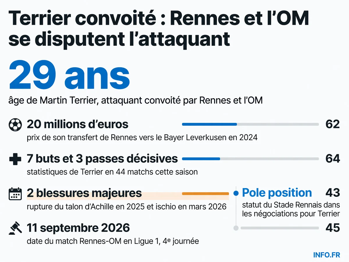 Infographie sur le duel de mercato entre le Stade Rennais et l'Olympique de Marseille pour le recrutement de Martin Terrier, attaquant de 29 ans du Bayer Leverkusen.