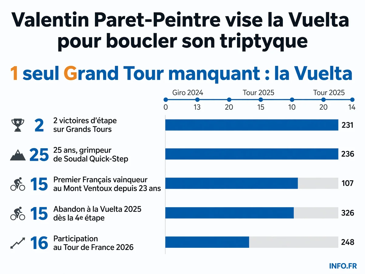 Parcours de Valentin Paret-Peintre vers le triptyque de victoires d'étape sur les trois Grands Tours, avec deux succès acquis et la Vuelta 2026 comme objectif final.