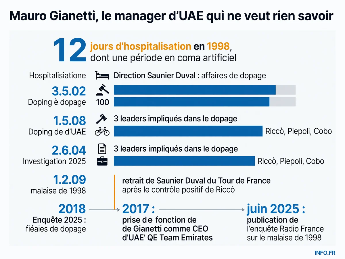Chronologie des controverses autour de Mauro Gianetti, de son malaise suspect en 1998 à son poste actuel chez UAE Team Emirates.