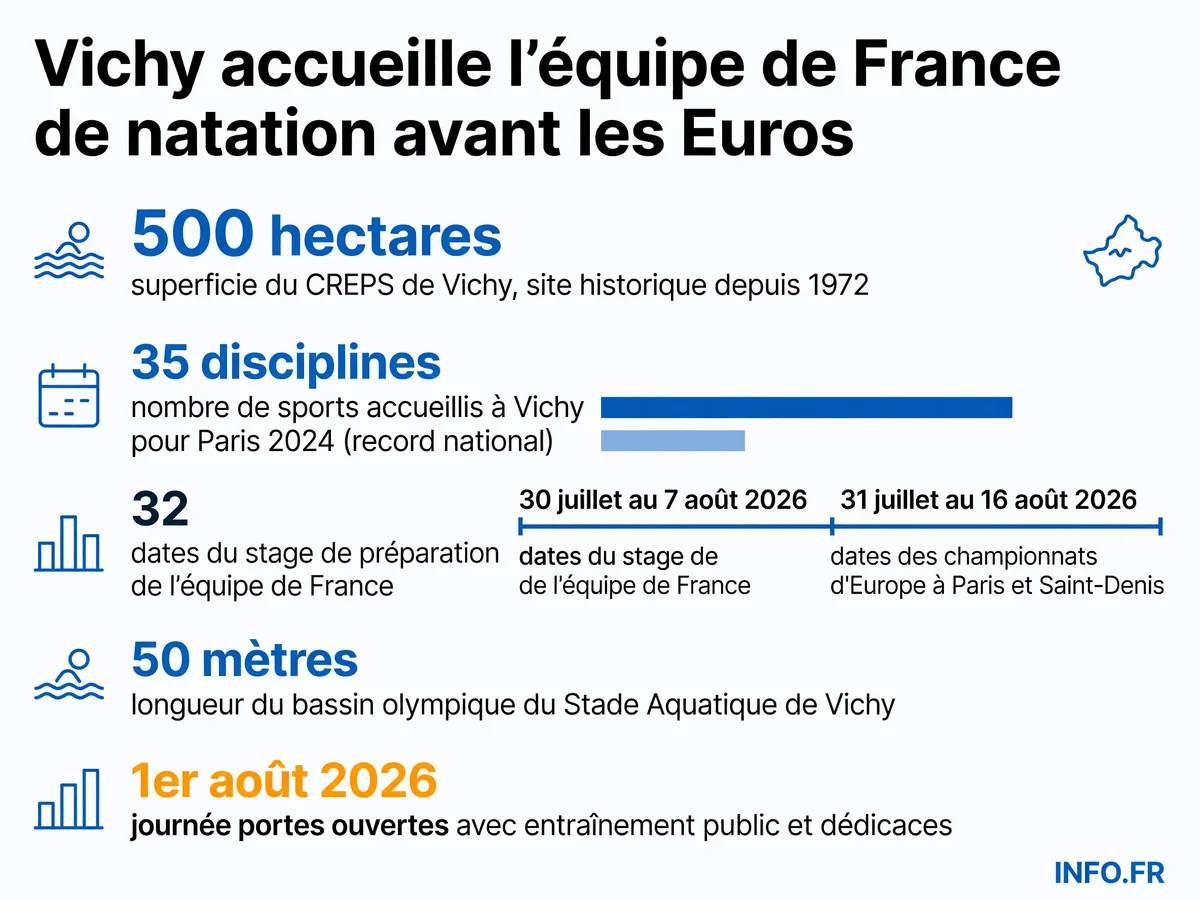 Chronologie et chiffres clés du stage de préparation de l'équipe de France de natation à Vichy avant les championnats d'Europe 2026