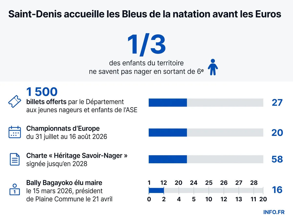 Données clés sur l'accueil de l'équipe de France de natation à Saint-Denis et les enjeux du savoir-nager local avant les Championnats d'Europe 2026.