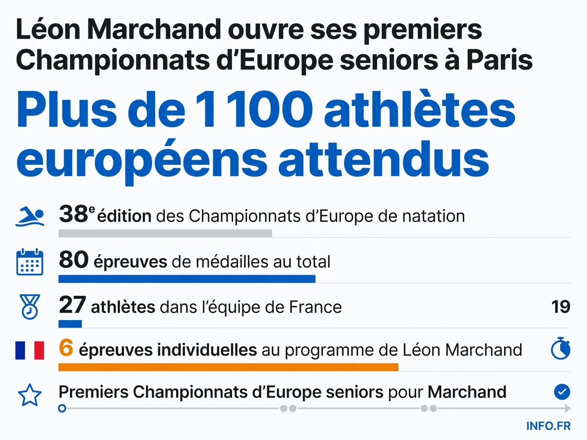 Chiffres clés des Championnats d'Europe de natation 2026 à Paris: 1 100 athlètes, 80 épreuves, 27 Français dont Léon Marchand sur six courses.